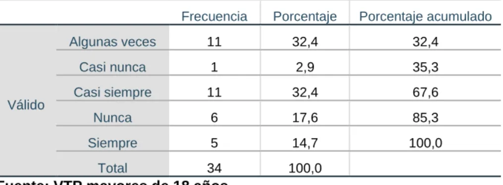 Gráfico 11. Nos sentimos muy unidos. 