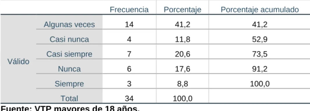 Gráfico 20. Es difícil decir quien hace las labores del hogar. 