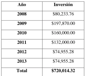 Tabla 2. 1 Historial presupuestario de PROBEM 2008-2013 