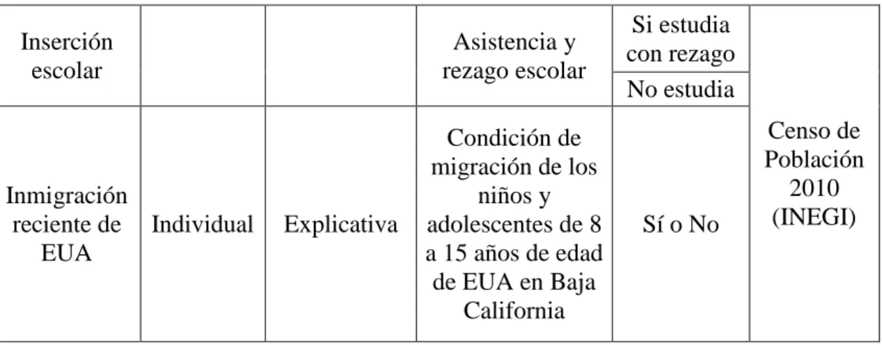 Cuadro  3.2  Operacionalización  de  las  variables  independientes  para  el  análisis  cuantitativo