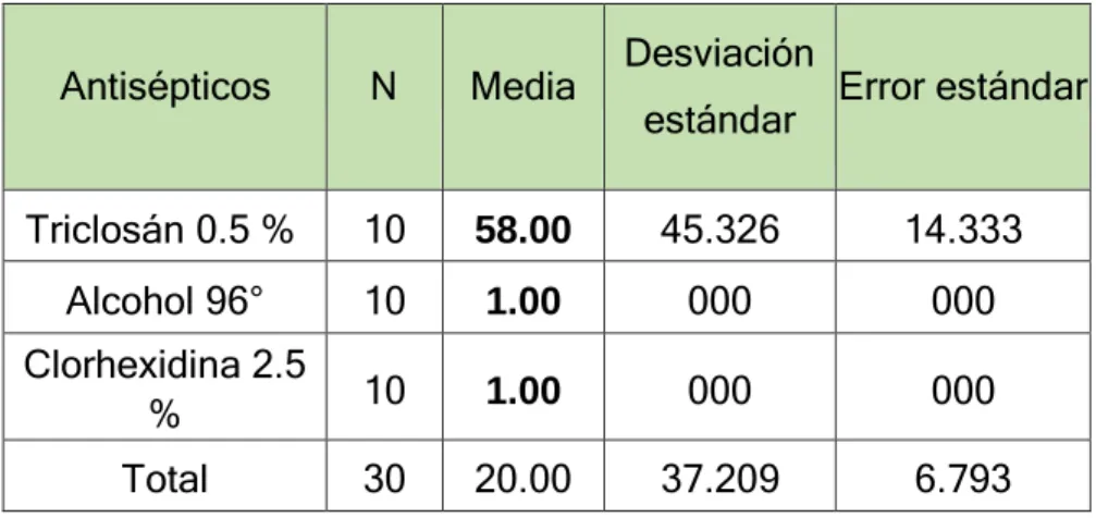 Tabla 1. Análisis de varianza para el pre operatorio al efecto de antisepticos  comerciales en canes
