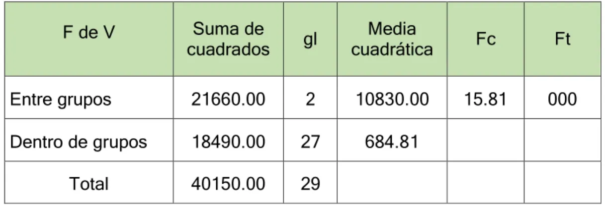 Tabla 2. Análisis de varianza para el pre operatorio al efecto de antisepticos  comerciales en canes 