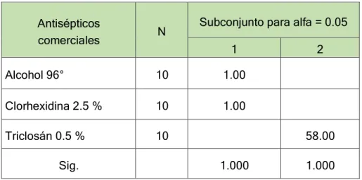 Tabla 3. Comparaciones multiples (hsd –tuckey) pre operatorio 