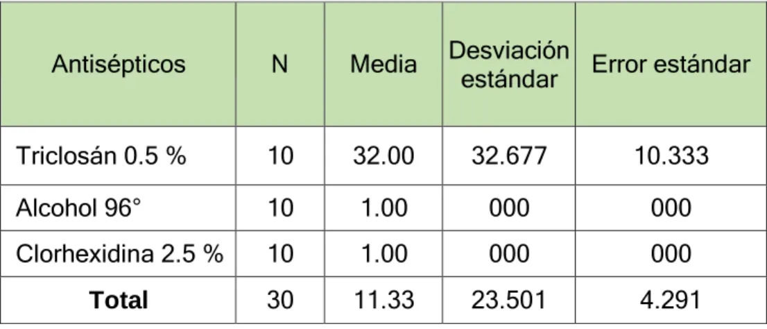 Tabla 4. Post  operatorio al efecto de antisepticos comerciales en canes. 