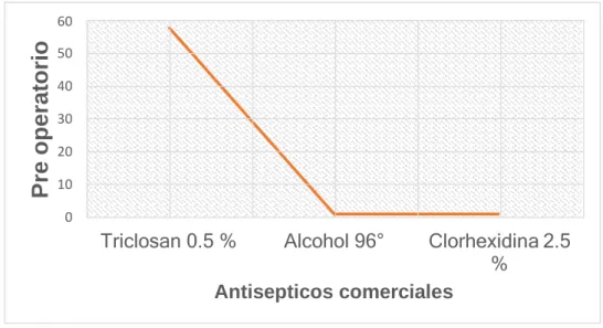 Figura 1.  Pre operatorio al efecto de antisepticos comerciales en canes. 