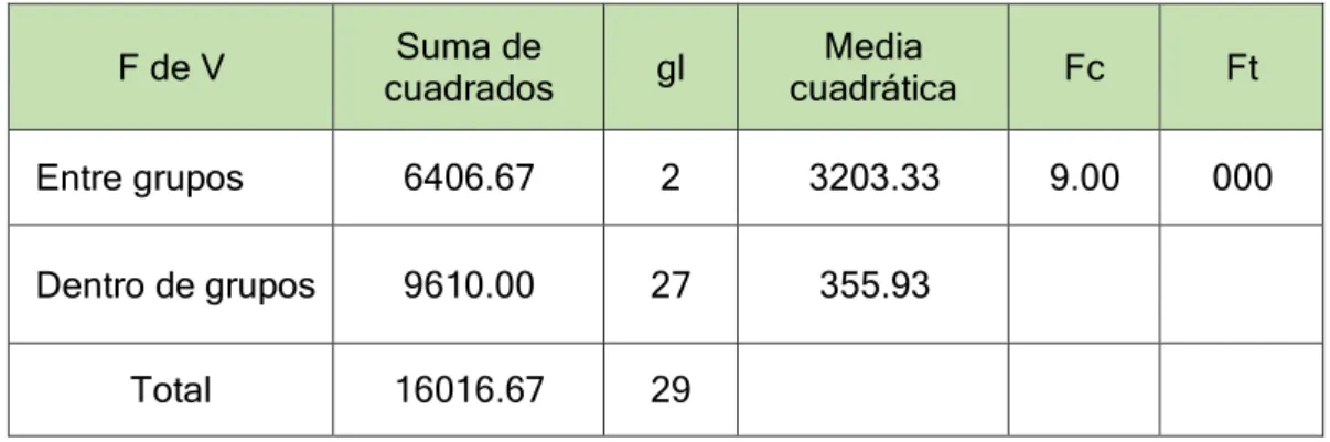 Tabla  5. Análisis de varianza  para Post operatorio al efecto de antisepticos  comerciales en canes