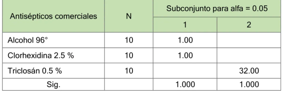 Tabla 6. Comparaciones multiples (hsd – tuckey) Post operatoria 