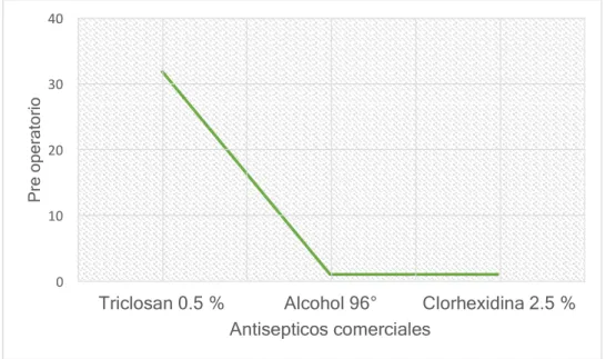 Figura 2. Post operatorio al efecto de antisepticos  comerciales en canes. 
