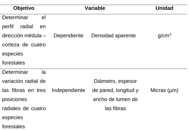 Tabla 01. Operacionalización de las variables. 