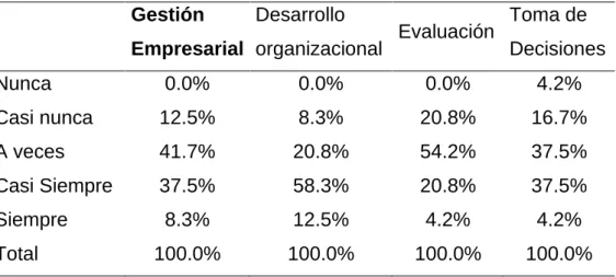 Tabla 5: Descriptivos para la variable gestión empresarial por  dimensiones 