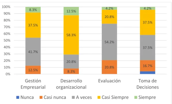 Figura  1: Variable Gestión empresarial por dimensiones 