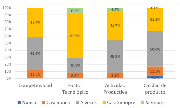 Figura  2: Variable Competitividad por dimensiones 