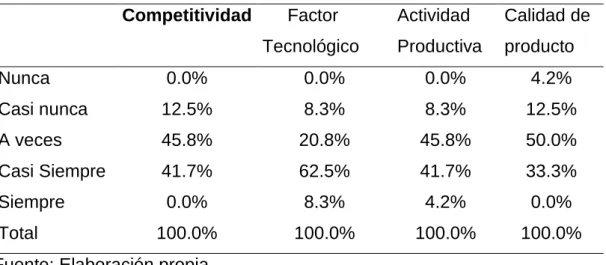 Tabla 6: Descriptivos para la variable Competitividad por dimensiones  Competitividad       Factor 
