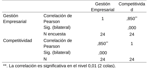 Tabla 8: Correlación entre la variable gestión empresarial y  competitividad 