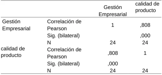 Tabla 11: Correlación entre la variable gestión empresarial y calidad de  producto 