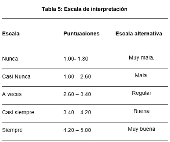 Tabla 5: Escala de interpretación  