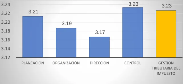 Figura 1  “Variable  Gestión tributaria del impuesto predial” 