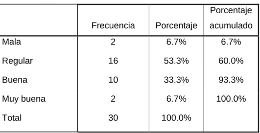Tabla 8: Distribución de dimensión: Planeación  