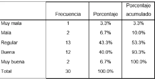 Tabla 11: Distribución de dimensión: Control   