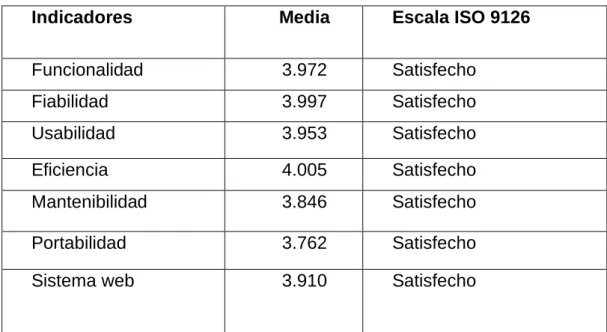 Tabla 5.Distribución de los indicadores de la dimensión calidad de la variable Sistema Web