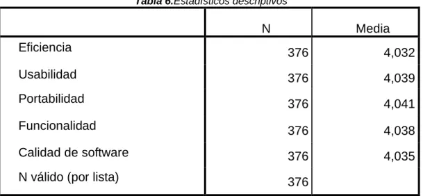 Tabla 6.Estadísticos descriptivos 