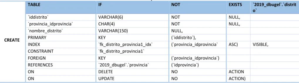 Tabla 15. Base de Datos Adjudicación - Tabla Distrito. 