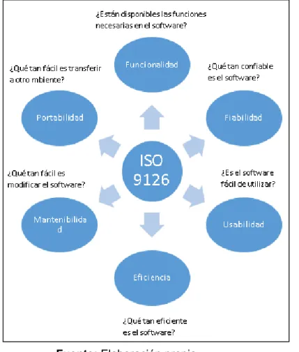 Figura N° 14. Características del ISO 9126 