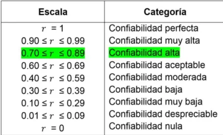 Tabla 1 Confiabilidad del instrumento 