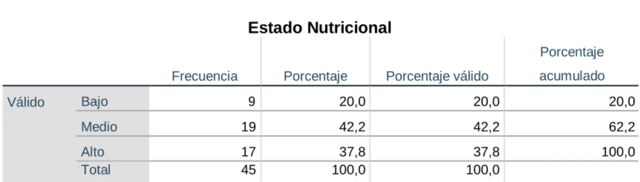 Tabla 3 Resultado de la variable Estado Nutricional  Estado Nutricional 