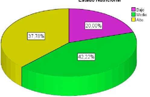 Figura 1 Resultado de la variable Estado Nutricional 