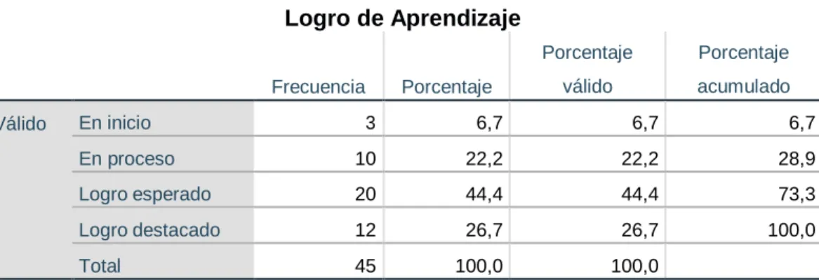 Tabla 5 Resultado de la variable Logro de Aprendizaje  Logro de Aprendizaje 