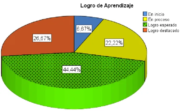 Figura 3 Resultado de la variable Logro de Aprendizaje 