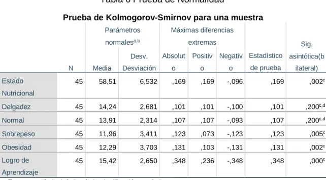 Tabla 6 Prueba de Normalidad 