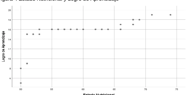 Figura 4 Estado Nutricional y Logro de Aprendizaje 