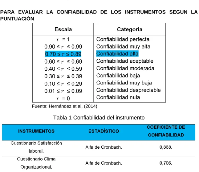 Tabla 1 Confiabilidad del instrumento 