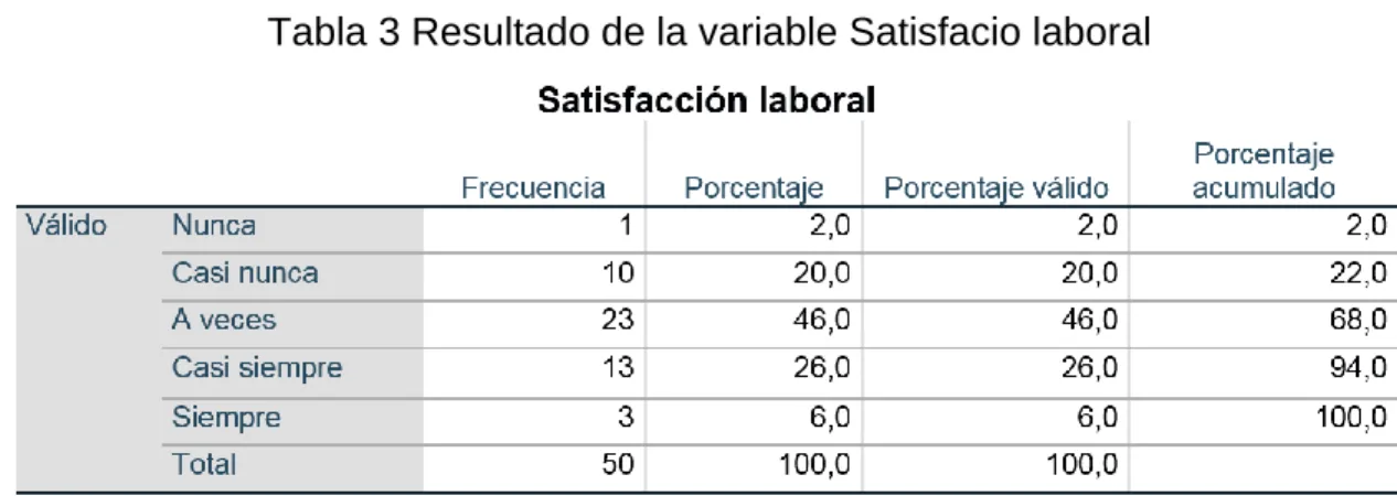 Tabla 3 Resultado de la variable Satisfacio laboral 