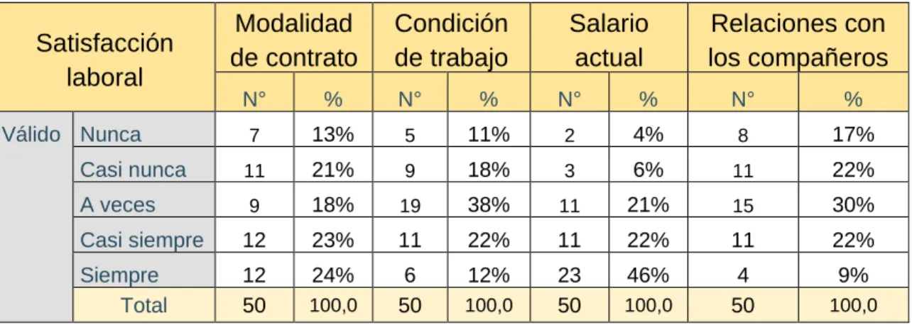 Tabla 4 Nivel de las dimensiones de la Satisfacion laboral  Satisfacción 