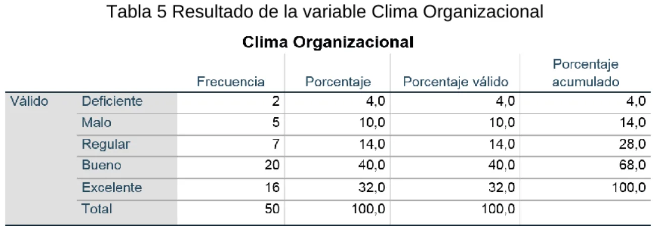Tabla 5 Resultado de la variable Clima Organizacional 