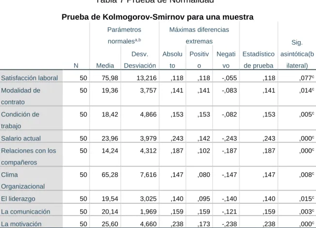 Tabla 7 Prueba de Normalidad 
