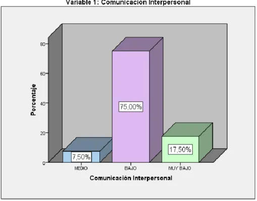 Tabla 7: Tabla de frecuencia de la variable Comunicación Interpersonal. 