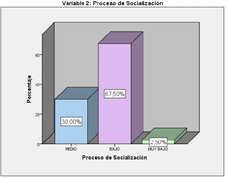 Tabla 11: Tabla de frecuencia de la variable Proceso de Socialización  Variable 2:  Proceso de Socialización 