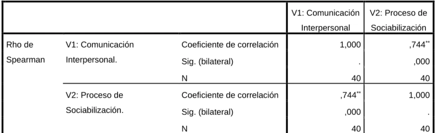 Tabla 17: Correlación entre las variables La Comunicación Interpersonal y los  Procesos de Socialización.