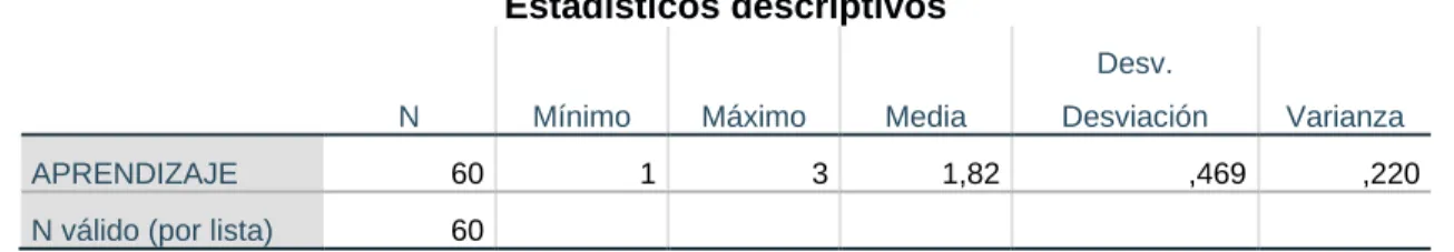 Tabla 10: Estadísticos descriptivos para la variable aprendizaje  Estadísticos descriptivos 