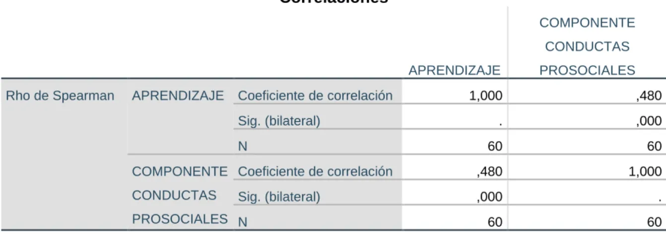Tabla  14:  Correlación  entre  componentes  conductas  prosociales  y  la  variable aprendizaje