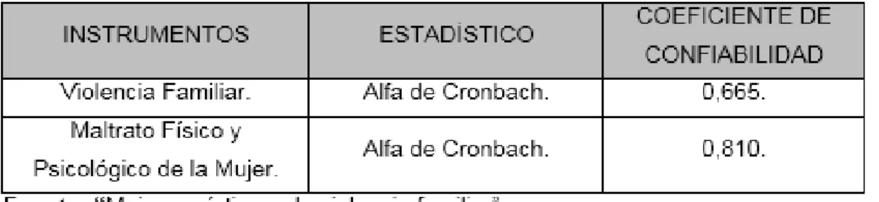 Tabla 3 Confiabilidad del instrumento. 