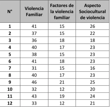 Tabla 5 Puntuaciones generales de la variable Violencia Familiar y sus  dimensiones. 