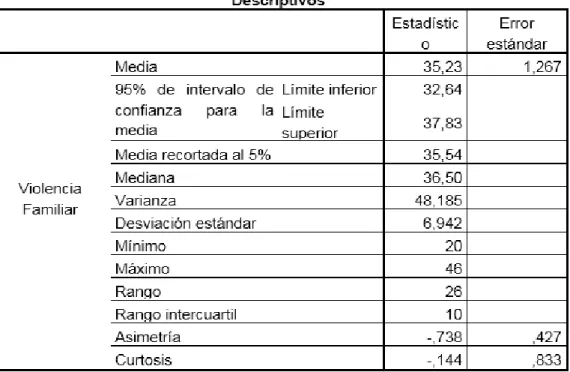 Tabla 6 Descriptivos de la variable Violencia Familiar. 