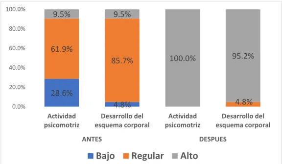 Tabla N° 05 Distribución de la variable Actividad psicomotriz y su incidencia  en desarrollo del esquema corporal