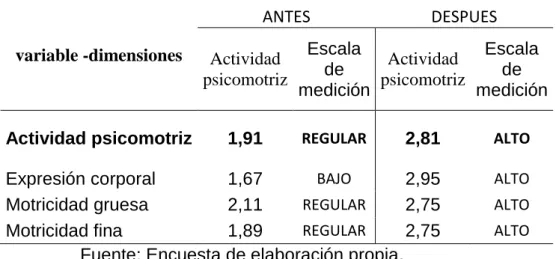 Tabla N° 06 Dimensiones de la Actividad psicomotriz antes y después.  