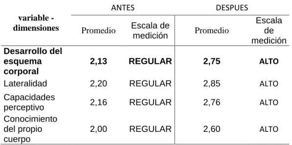 Tabla N°07 Dimensiones del Desarrollo del esquema corporal antes y  después.  
